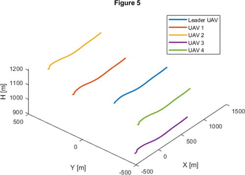 Fig. 5. Flight trajectories of all fixed-wing UAVs