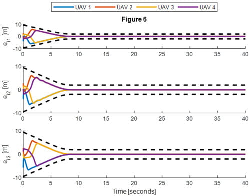 Fig. 6. Distributed tracking errors ei j , i = 1–4 and j = 1–3