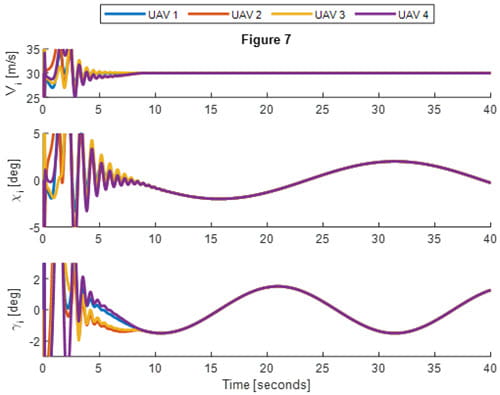 Fig. 7. Velocities, heading angles, and flight path angles of four followerUAVs