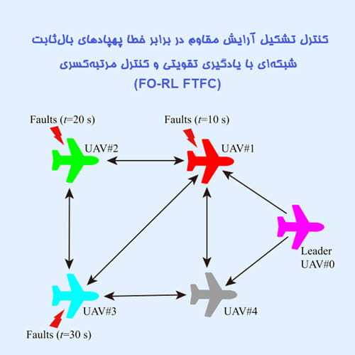 کنترل تشکیل آرایش مقاوم در برابر خطا پهپادهای بال‌ثابت شبکه‌ای با یادگیری تقویتی و کنترل مرتبه‌کسری (FO-RL FTFC)