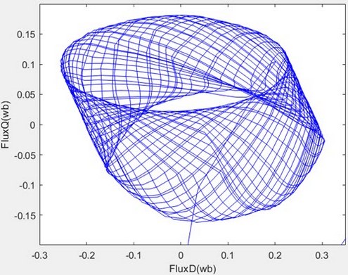 Fig. 5. The stator flux linkage trajectory