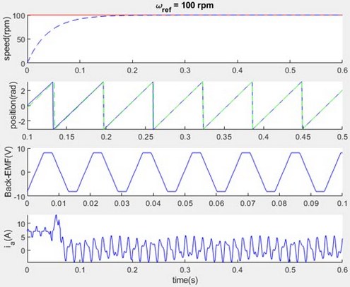 Fig. 7. Simulation results of the proposed DTC scheme at 100 rpm