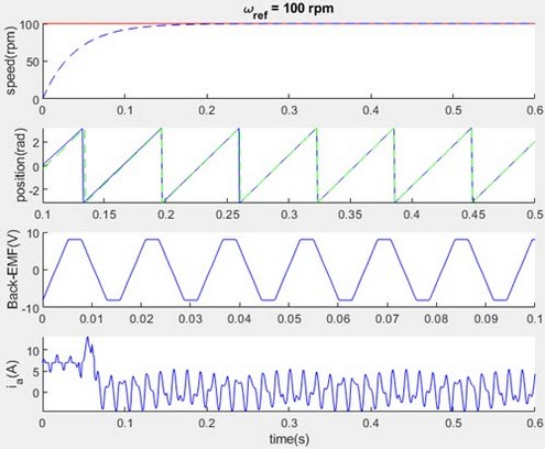 Fig. 7. Simulation results of the proposed DTC scheme at 1000 rpm