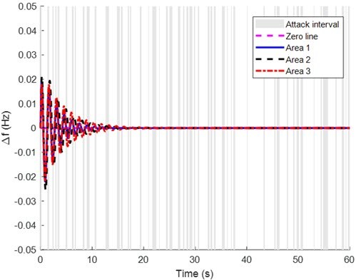 Fig. 10. Frequency response 1f of power system