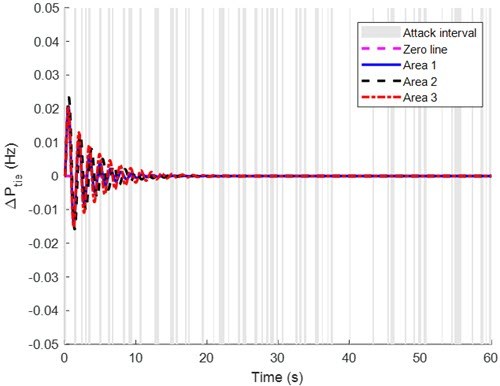Fig. 11. Tie line power deviation response 1Ptie of power system