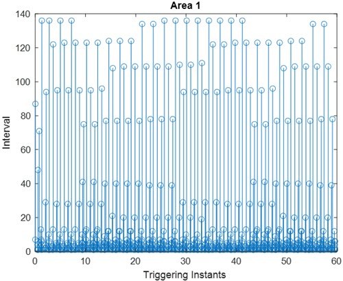 Fig. 12. Triggering instants and the interval for area 1