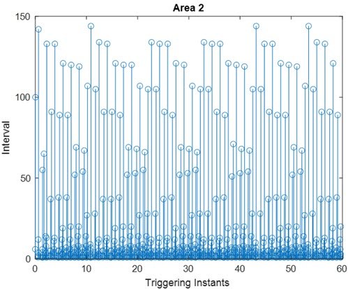 Fig. 13. Triggering instants and the interval for area 2