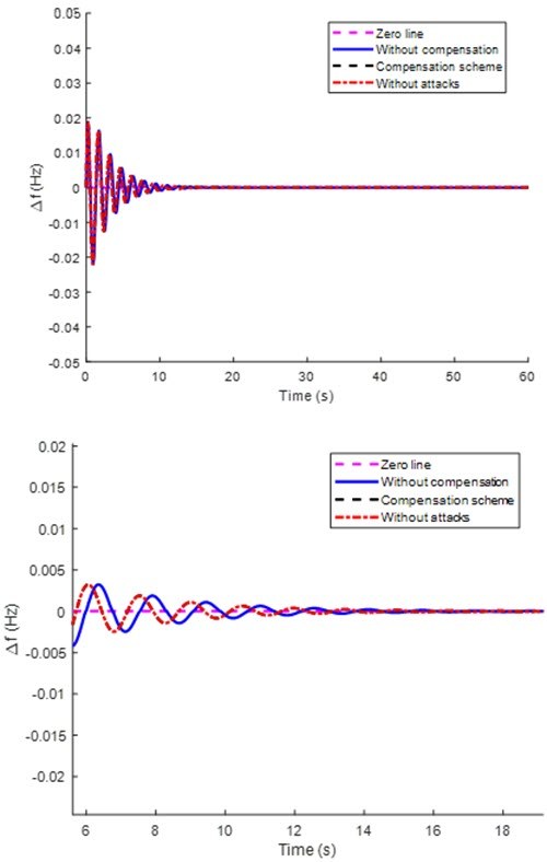 Fig. 14. Comparison of 1f under different control schemes