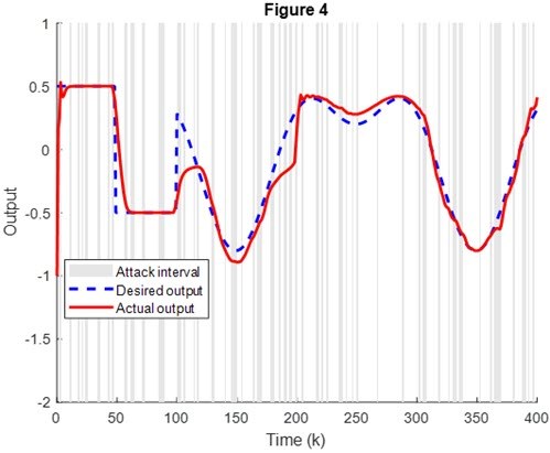 Fig. 4. System output under DoS attacks
