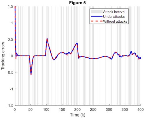 Fig. 5. Comparison of tracking errors with and without DoS attacks