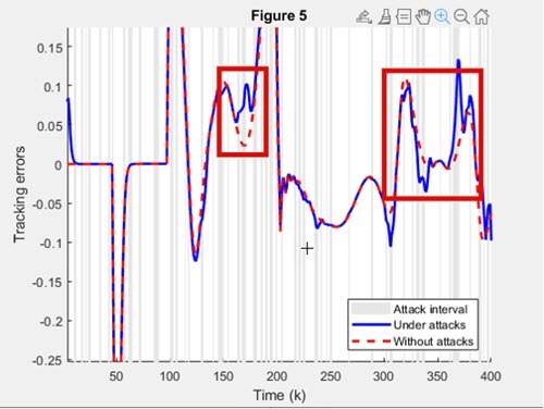 Fig. 5. Comparison of tracking errors with and without DoS attacks