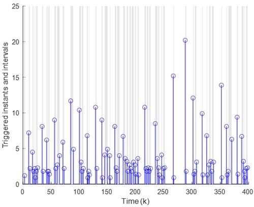 Fig. 6. Triggering instants and intervals