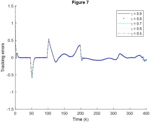 Fig. 7. Tracking errors under the different triggering parameters