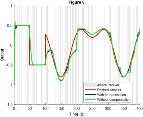 Fig. 8. Comparison of tracking errors between two control schemes