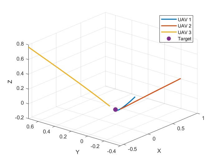 Fig. 4. Flight Trajectory produced by CPG