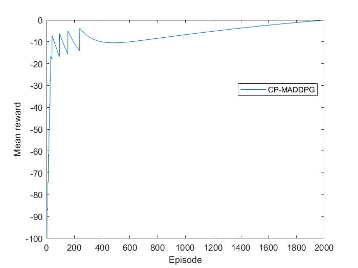 Fig. 5. Flight Trajectory produced by CP-MADDPG