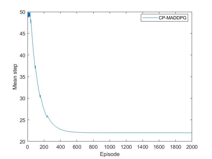 Average Step Length