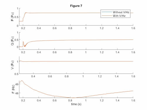 h192 diesel generator volts hertz limiter VHz effect voltage frequency comparison simulink