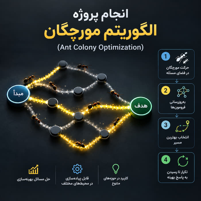 انجام پروژه الگوریتم کلونی مورچگان با متلب