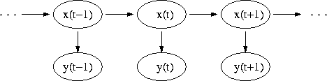 Temporal evolution of a hidden Markov model