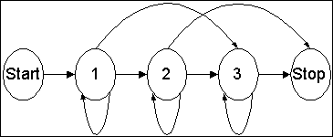 مثالی از ساختار مدل نهان مارکف چپ به راست